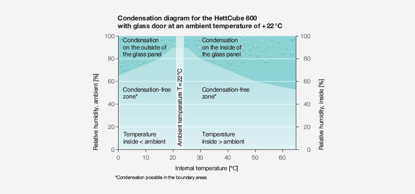Hettich HettCube 600 condensation chart