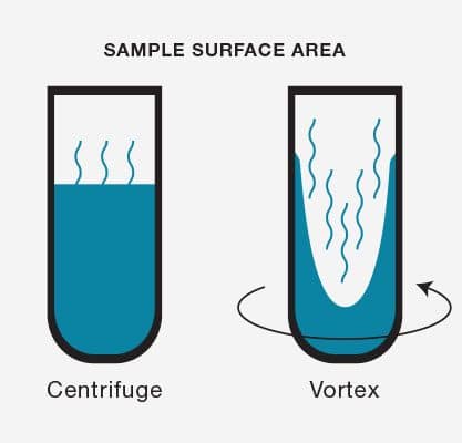 Hettich CombiDnacer Vortex sample surface area